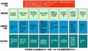 知識(shí)管理項(xiàng)目成功的五大核心策略 企業(yè)管理咨詢視角